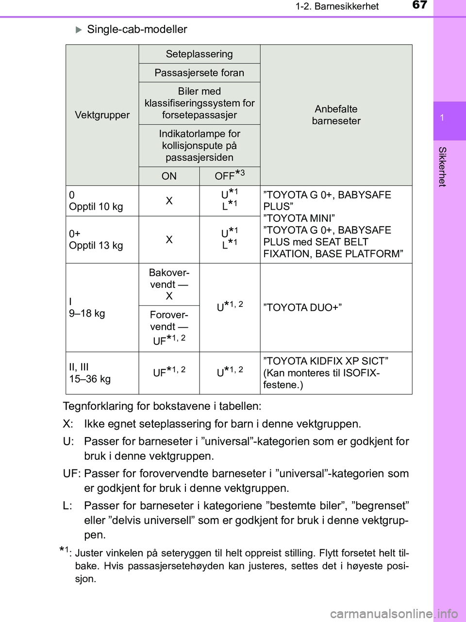 TOYOTA HILUX 2019 Instruksjoner for bruk (in Norwegian) 671-2. Barnesikkerhet
1
HILUX_OM_OM0K375NO_(EE)
Sikkerhet
Single-cab-modeller
Tegnforklaring for bokstavene i tabellen:
X: Ikke egnet seteplassering for barn i denne vektgruppen.
U: Passer for barn TOYOTA HILUX 2019 Instruksjoner for bruk (in Norwegian) 671-2. Barnesikkerhet
1
HILUX_OM_OM0K375NO_(EE)
Sikkerhet
Single-cab-modeller
Tegnforklaring for bokstavene i tabellen:
X: Ikke egnet seteplassering for barn i denne vektgruppen.
U: Passer for barn
