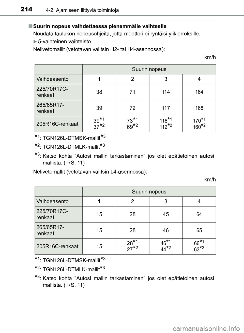 TOYOTA HILUX 2019  Omistajan Käsikirja (in Finnish) 2144-2. Ajamiseen liittyviä toimintoja
HILUX_OM_OM0K375FI_(EE)
nSuurin nopeus vaihdettaessa pienemmälle vaihteelle
Noudata taulukon nopeusohjeita, jotta moottori ei ryntäisi ylikierroksille.
5-v