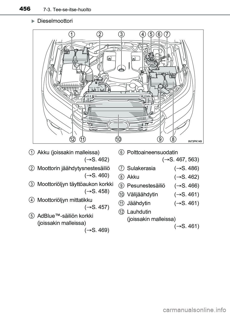 TOYOTA HILUX 2019  Omistajan Käsikirja (in Finnish) 4567-3. Tee-se-itse-huolto
HILUX_OM_OM0K375FI_(EE)
Dieselmoottori
Akku (joissakin malleissa)  ( S. 462)
Moottorin jäähdytysnestesäiliö  ( S. 460)
Moottoriöljyn täyttöaukon korkki  (