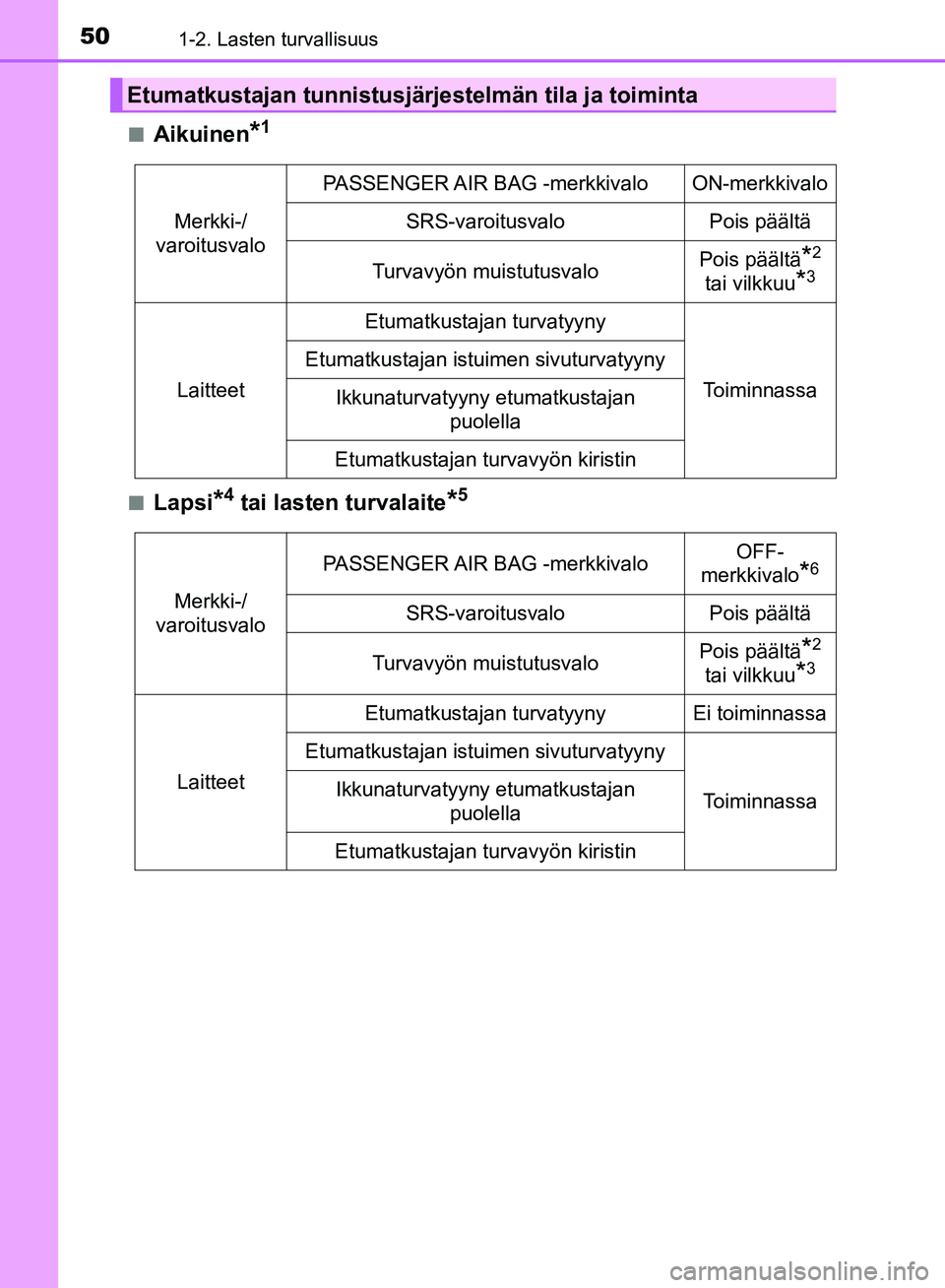 TOYOTA HILUX 2019  Omistajan Käsikirja (in Finnish) 501-2. Lasten turvallisuus
HILUX_OM_OM0K375FI_(EE)n
Aikuinen*1
nLapsi*4 tai lasten turvalaite*5
Etumatkustajan tunnistusjärjestelmän tila ja toiminta
Merkki-/
varoitusvalo PASSENGER AIR BAG -merkkiv