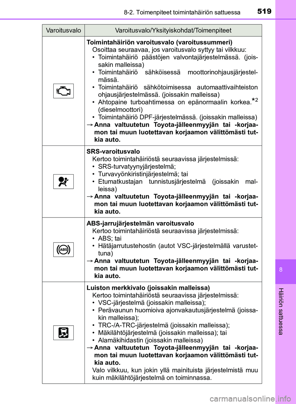 TOYOTA HILUX 2019 Omistajan Käsikirja (in Finnish) 5198-2. Toimenpiteet toimintahäiriön sattuessa
HILUX_OM_OM0K375FI_(EE)
8
Häiriön sattuessa
Toimintahäiriön varoitusvalo (varoitussummeri)Osoittaa seuraavaa, jos varoitusvalo syttyy tai vilkkuu:
TOYOTA HILUX 2019 Omistajan Käsikirja (in Finnish) 5198-2. Toimenpiteet toimintahäiriön sattuessa
HILUX_OM_OM0K375FI_(EE)
8
Häiriön sattuessa
Toimintahäiriön varoitusvalo (varoitussummeri)Osoittaa seuraavaa, jos varoitusvalo syttyy tai vilkkuu: