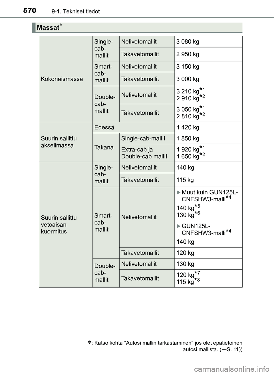 TOYOTA HILUX 2019  Omistajan Käsikirja (in Finnish) 5709-1. Tekniset tiedot
HILUX_OM_OM0K375FI_(EE)
Massat
: Katso kohta "Autosi mallin tarkastaminen" jos olet epätietoinenautosi mallista. (S. 11))
Kokonaismassa
Single-
cab-
mallitNelivetomal