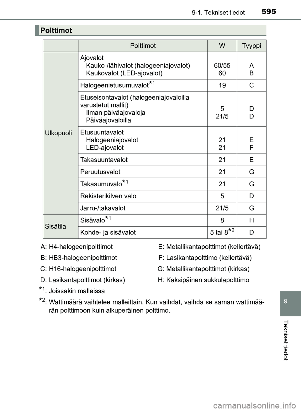 TOYOTA HILUX 2019  Omistajan Käsikirja (in Finnish) 595
9
9-1. Tekniset tiedot
Tekniset tiedot
HILUX_OM_OM0K375FI_(EE)
*1: Joissakin malleissa
*2: Wattimäärä vaihtelee malleittain. Kun vaihdat, vaihda se saman wattimää-rän polttimoon kuin alkuper