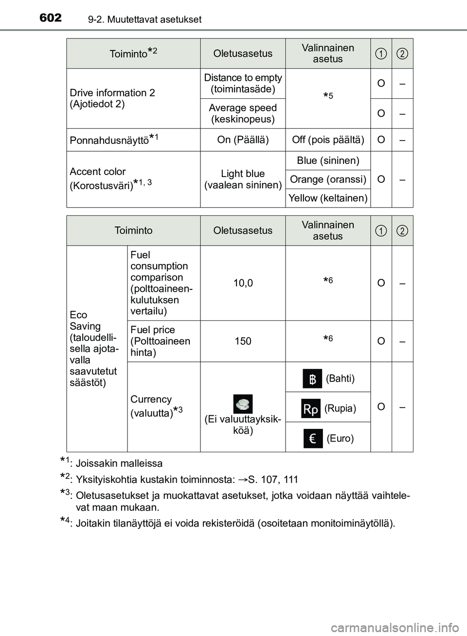 TOYOTA HILUX 2019  Omistajan Käsikirja (in Finnish) 6029-2. Muutettavat asetukset
HILUX_OM_OM0K375FI_(EE)
*1: Joissakin malleissa
*2: Yksityiskohtia kustakin toiminnosta: S. 107, 111
*3: Oletusasetukset ja muokattavat asetukset, jotka voidaan näytt