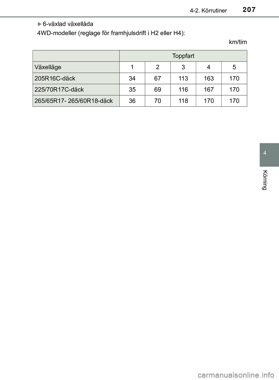 TOYOTA HILUX 2019  Bruksanvisningar (in Swedish) 2074-2. Körrutiner
4
Körning
HILUX_OM_OM0K375SE
6-växlad växellåda
4WD-modeller (reglage för framhjulsdrift i H2 eller H4): km/tim
Toppfart
Växelläge12345
205R16C-däck346711 3163170
225/70