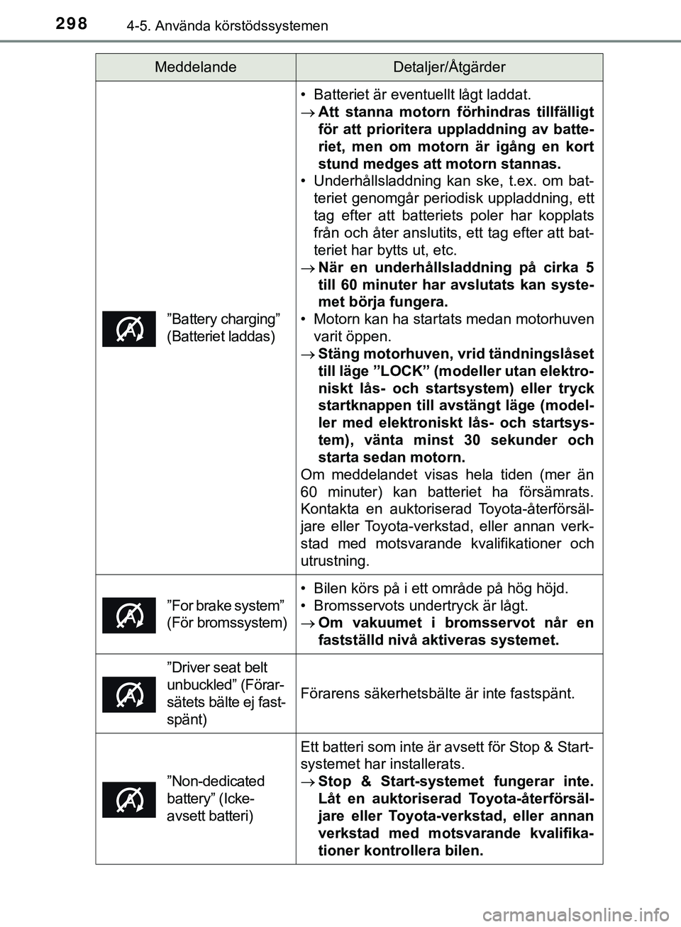 TOYOTA HILUX 2019  Bruksanvisningar (in Swedish) 2984-5. Använda körstödssystemen
HILUX_OM_OM0K375SE
”Battery charging” 
(Batteriet laddas)
• Batteriet är eventuellt lågt laddat.
Att stanna motorn förhindras tillfälligt
för att prio