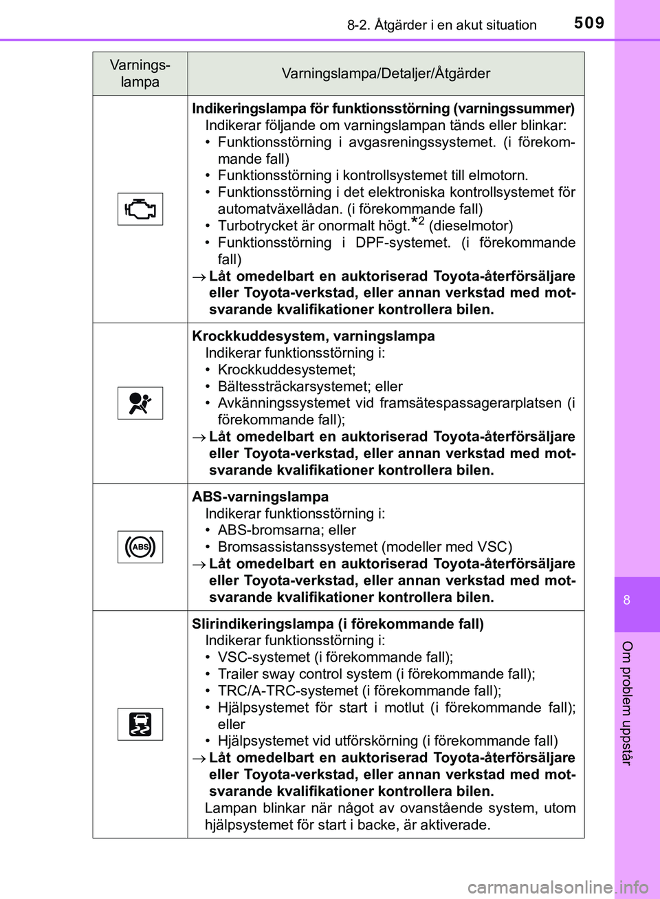 TOYOTA HILUX 2019  Bruksanvisningar (in Swedish) 5098-2. Åtgärder i en akut situation
HILUX_OM_OM0K375SE
8
Om problem uppstår
Indikeringslampa för funktionsstörning (varningssummer)Indikerar följande om varningslampan tänds eller blinkar:
•