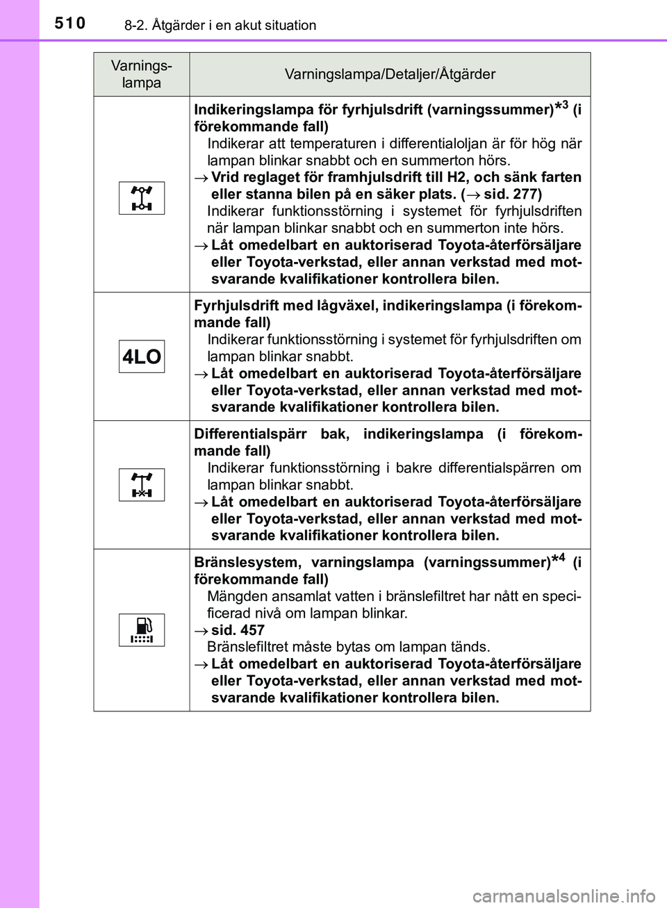 TOYOTA HILUX 2019  Bruksanvisningar (in Swedish) 5108-2. Åtgärder i en akut situation
HILUX_OM_OM0K375SE
Indikeringslampa för fyrhjulsdrift (varningssummer)*3 (i
förekommande fall)
Indikerar att temperaturen i differentialoljan är för hög nä