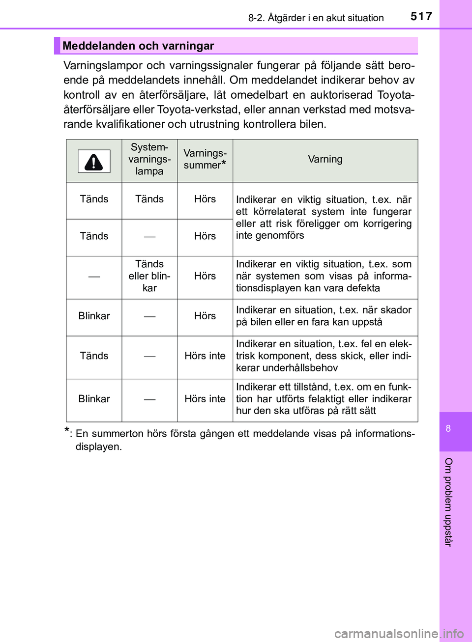 TOYOTA HILUX 2019  Bruksanvisningar (in Swedish) 5178-2. Åtgärder i en akut situation
HILUX_OM_OM0K375SE
8
Om problem uppstår
Varningslampor och varningssignaler fungerar på följande sätt bero-
ende på meddelandets innehåll. Om meddelandet i