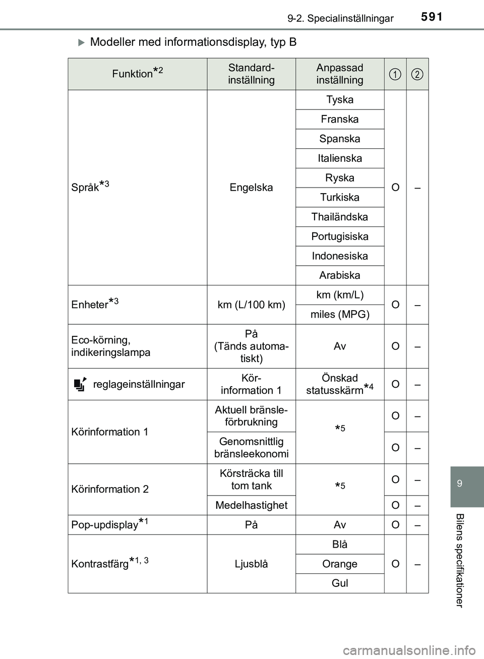 TOYOTA HILUX 2019  Bruksanvisningar (in Swedish) 5919-2. Specialinställningar
HILUX_OM_OM0K375SE
9
Bilens specifikationer
Modeller med informationsdisplay, typ B
Funktion*2Standard-
inställningAnpassad
inställning
Språk*3Engelska Tyska
O–
F