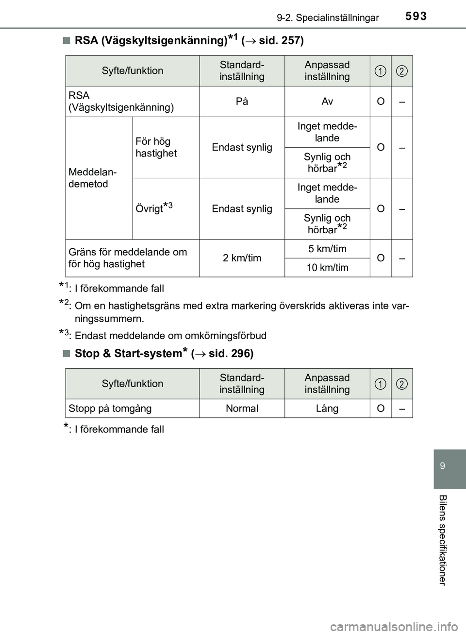 TOYOTA HILUX 2019  Bruksanvisningar (in Swedish) 5939-2. Specialinställningar
HILUX_OM_OM0K375SE
9
Bilens specifikationer
nRSA (Vägskyltsigenkänning)*1 ( sid. 257)
*1: I förekommande fall
*2: Om en hastighetsgräns med extra markering översk