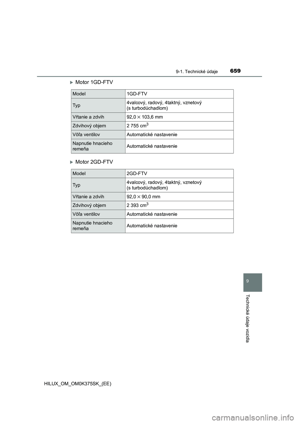 TOYOTA HILUX 2018  Návod na použitie (in Slovakian) 659
9
9-1. Technické údaje
Technické údaje vozidla
HILUX_OM_OM0K375SK_(EE)
Motor 1GD-FTV
Motor 2GD-FTV
Model1GD-FTV
Ty p4valcový, radový, 4taktný, vznetový 
(s turbodúchadlom)
Vŕtanie 