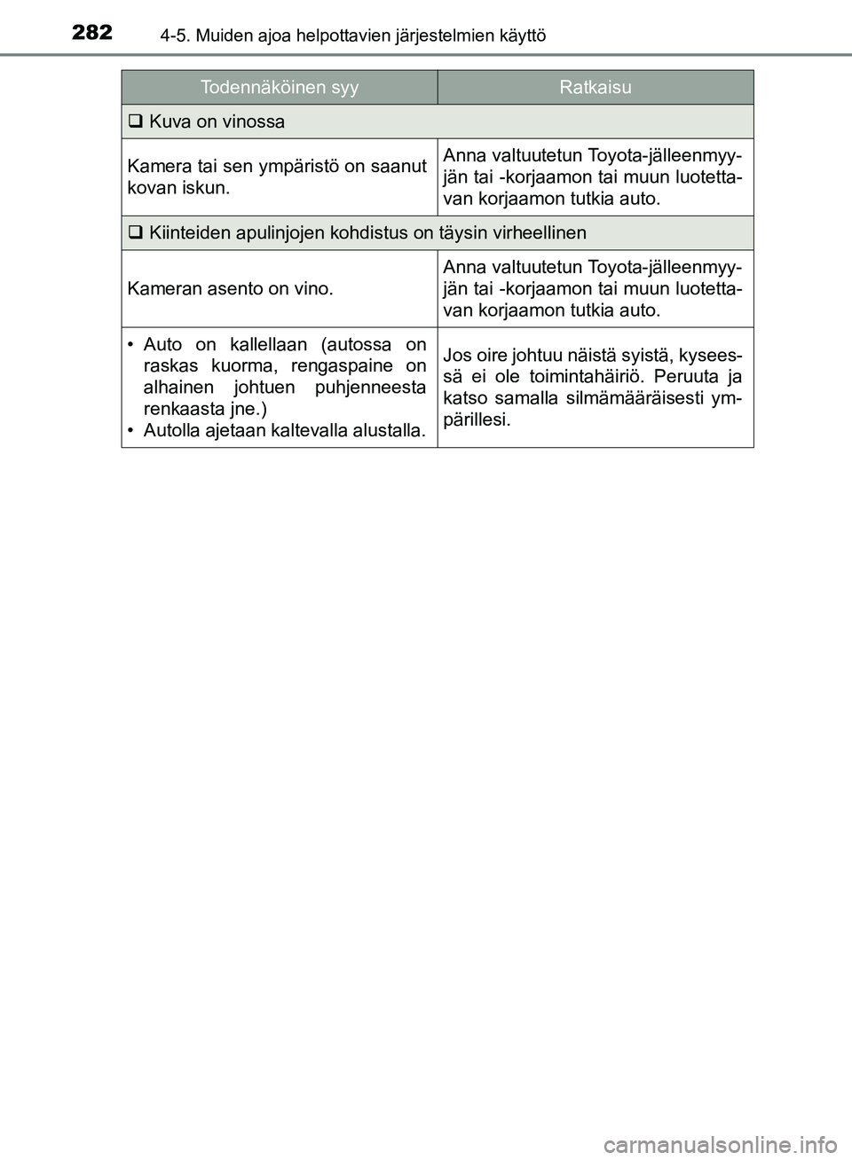 TOYOTA HILUX 2018  Omistajan Käsikirja (in Finnish) 2824-5. Muiden ajoa helpottavien järjestelmien käyttö
HILUX_OM_OM0K375FI_(EE)
Kuva on vinossa
Kamera tai sen ympäristö on saanut
kovan iskun.Anna valtuutetun Toyota-jälleenmyy-
jän tai -korj