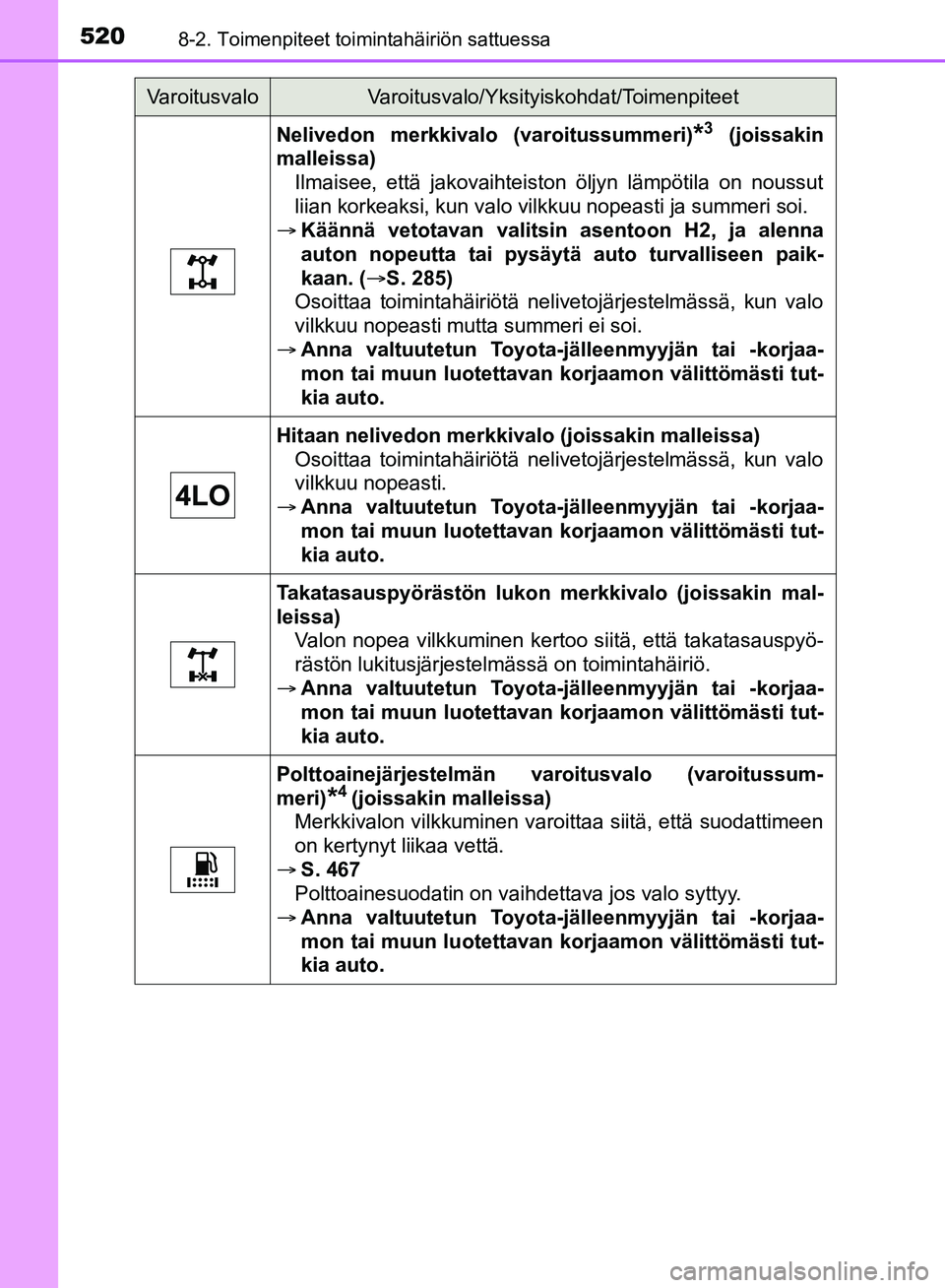 TOYOTA HILUX 2018 Omistajan Käsikirja (in Finnish) 5208-2. Toimenpiteet toimintahäiriön sattuessa
HILUX_OM_OM0K375FI_(EE)
Nelivedon merkkivalo (varoitussummeri)*3 (joissakin
malleissa) Ilmaisee, että jakovaihteiston öljyn lämpötila on noussut
li TOYOTA HILUX 2018 Omistajan Käsikirja (in Finnish) 5208-2. Toimenpiteet toimintahäiriön sattuessa
HILUX_OM_OM0K375FI_(EE)
Nelivedon merkkivalo (varoitussummeri)*3 (joissakin
malleissa) Ilmaisee, että jakovaihteiston öljyn lämpötila on noussut
li