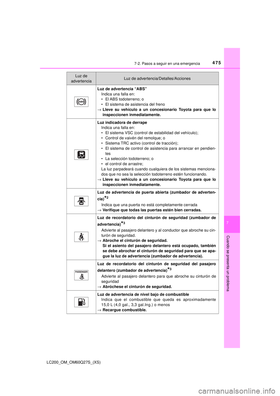 TOYOTA LAND CRUISER 2018  Manual del propietario (in Spanish) 4757-2. Pasos a seguir en una emergencia
LC200_OM_OM60Q27S_(XS)
7
Cuando se presenta un problema
Luz de advertencia “ABS”Indica una falla en:
• El ABS todoterreno; o
• El sistema de asistencia