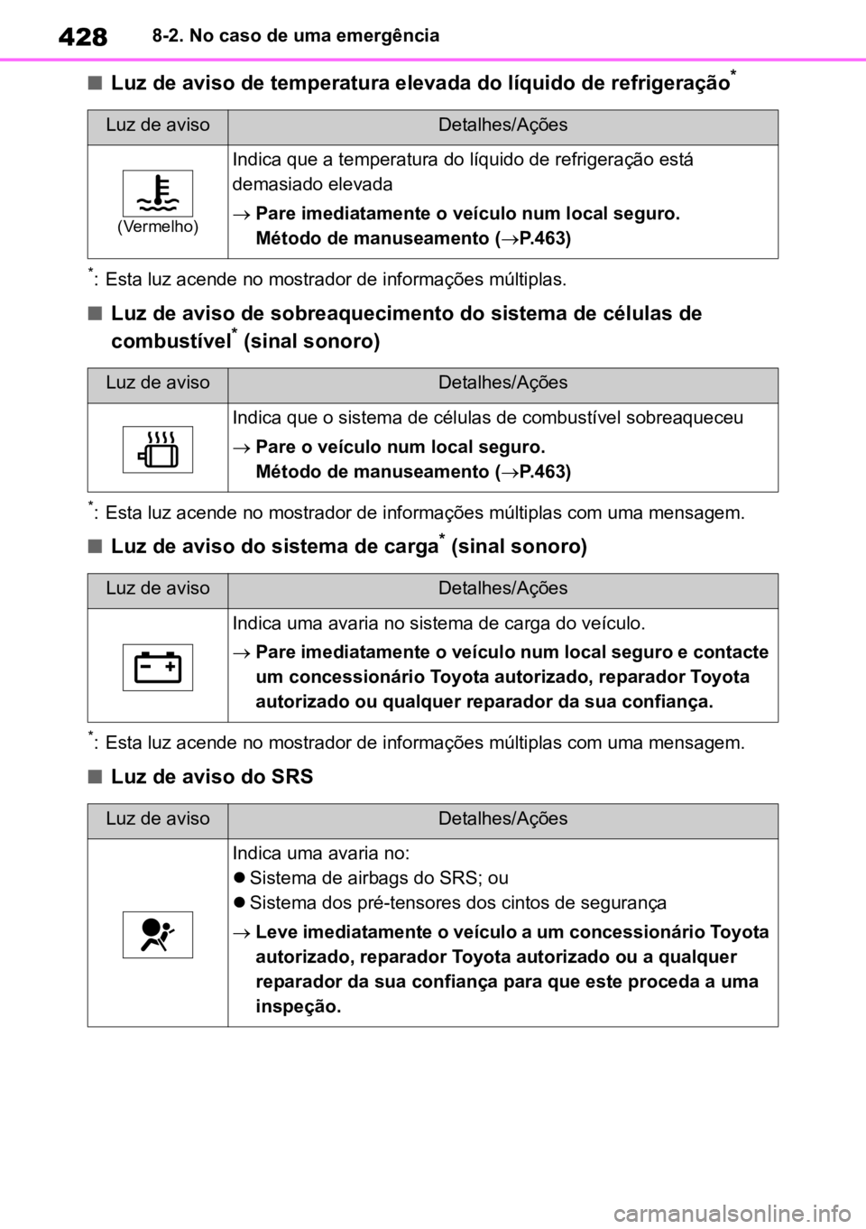 TOYOTA MIRAI 2023  Manual de utilização (in Portuguese) 4288-2. No caso de uma emergência
nLuz de aviso de temperatura elevada do líquido de refrigeração*
*: Esta luz acende no mostrador de informações múltiplas.
nLuz de aviso de sobreaquecimento do