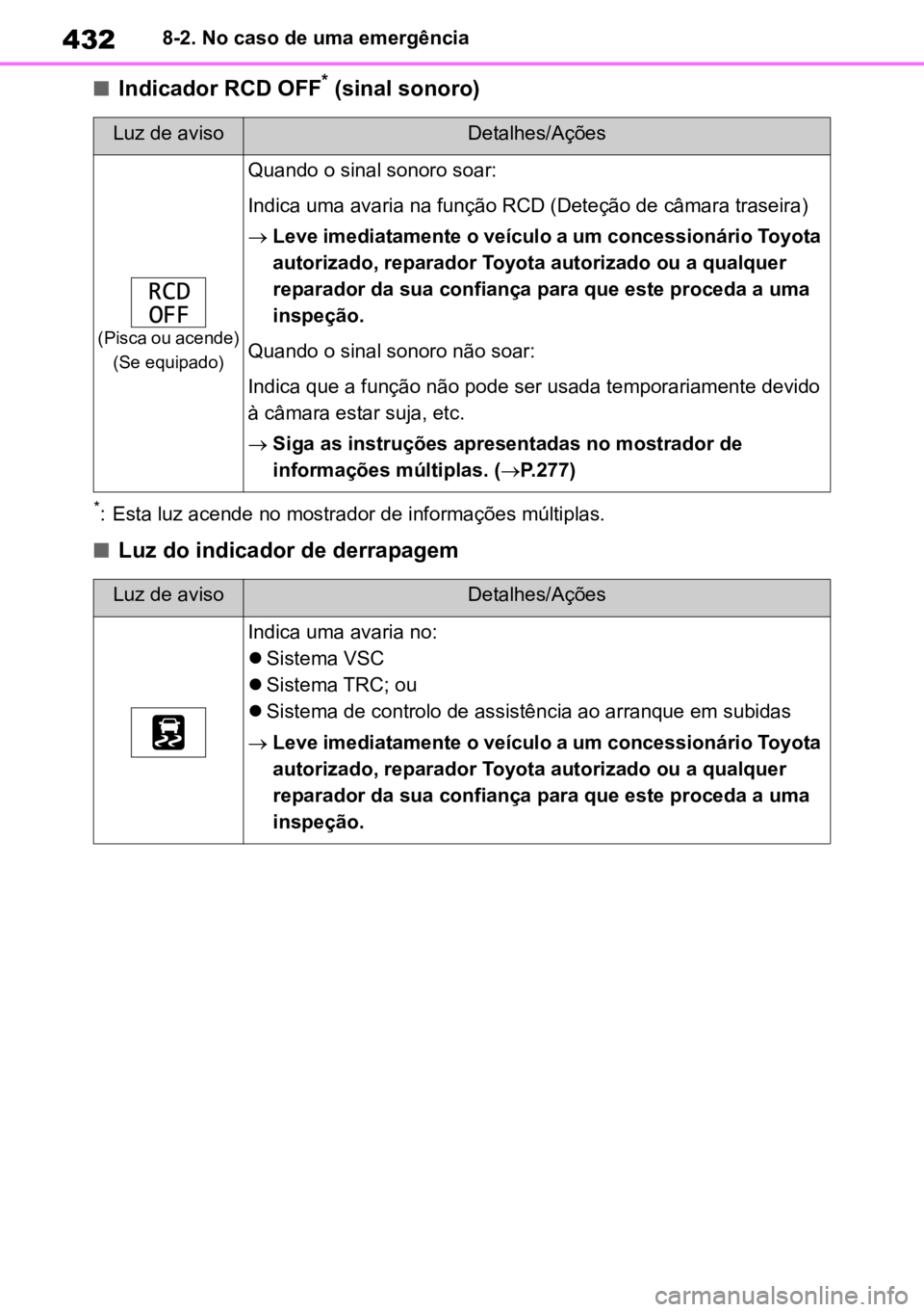 TOYOTA MIRAI 2023  Manual de utilização (in Portuguese) 4328-2. No caso de uma emergência
nIndicador RCD OFF* (sinal sonoro)
*: Esta luz acende no mostrador de informações múltiplas.
nLuz do indicador de derrapagem
Luz de avisoDetalhes/Ações
(Pisca o