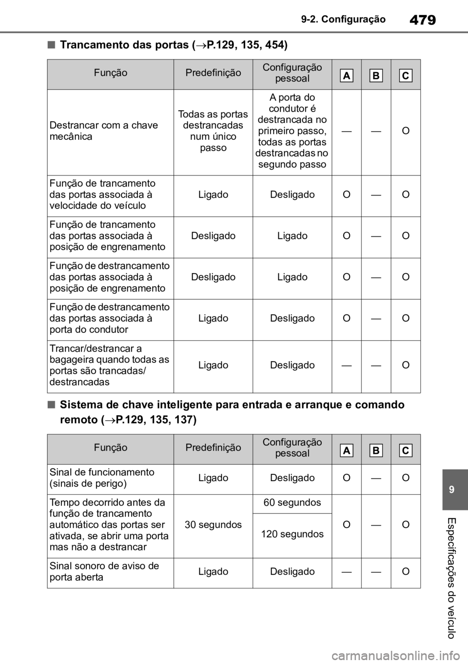 TOYOTA MIRAI 2023 Manual de utilização (in Portuguese) 479
9
9-2. Configuração
Especificações do veículo
nTrancamento das portas (
P.129, 135, 454)
nSistema de chave inteligente para entrada e arranque e comando
remoto ( P.129, 135, 137)
Funç TOYOTA MIRAI 2023 Manual de utilização (in Portuguese) 479
9
9-2. Configuração
Especificações do veículo
nTrancamento das portas (
P.129, 135, 454)
nSistema de chave inteligente para entrada e arranque e comando
remoto ( P.129, 135, 137)
Funç