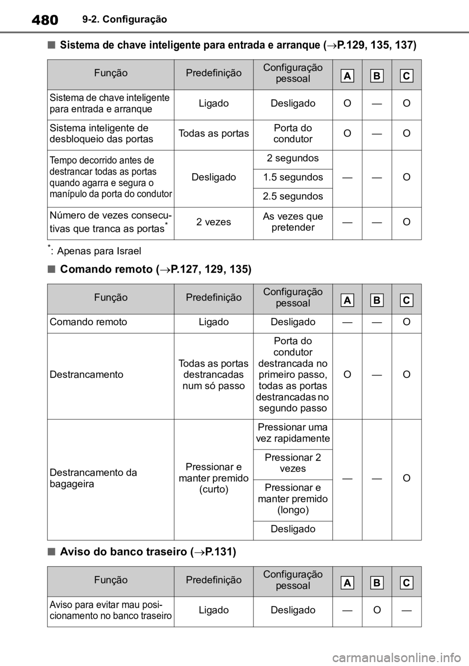 TOYOTA MIRAI 2023  Manual de utilização (in Portuguese) 4809-2. Configuração
n
Sistema de chave inteligente para entrada e arranque (
P.129
 , 
135
 , 
137
 )

*: Apenas para Israel
nComando remoto ( P.127, 129, 135)
nAviso do banco traseiro ( P