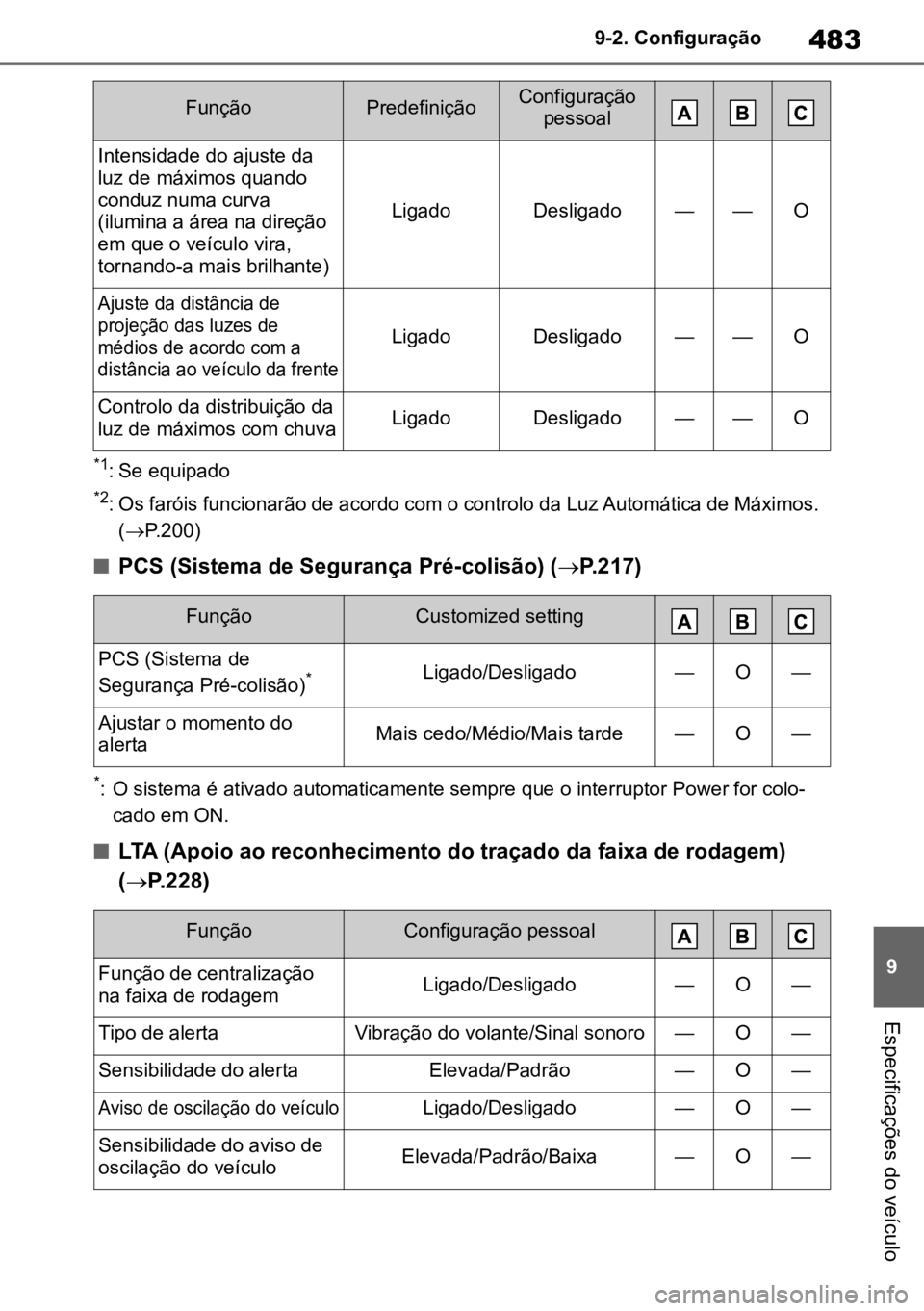 TOYOTA MIRAI 2023 Manual de utilização (in Portuguese) 483
9
9-2. Configuração
Especificações do veículo
*1: Se equipado
*2: Os faróis funcionarão de acordo com o controlo da Luz Automática de Máximos.
( P.200)
nPCS (Sistema de Segurança Pr TOYOTA MIRAI 2023 Manual de utilização (in Portuguese) 483
9
9-2. Configuração
Especificações do veículo
*1: Se equipado
*2: Os faróis funcionarão de acordo com o controlo da Luz Automática de Máximos.
( P.200)
nPCS (Sistema de Segurança Pr