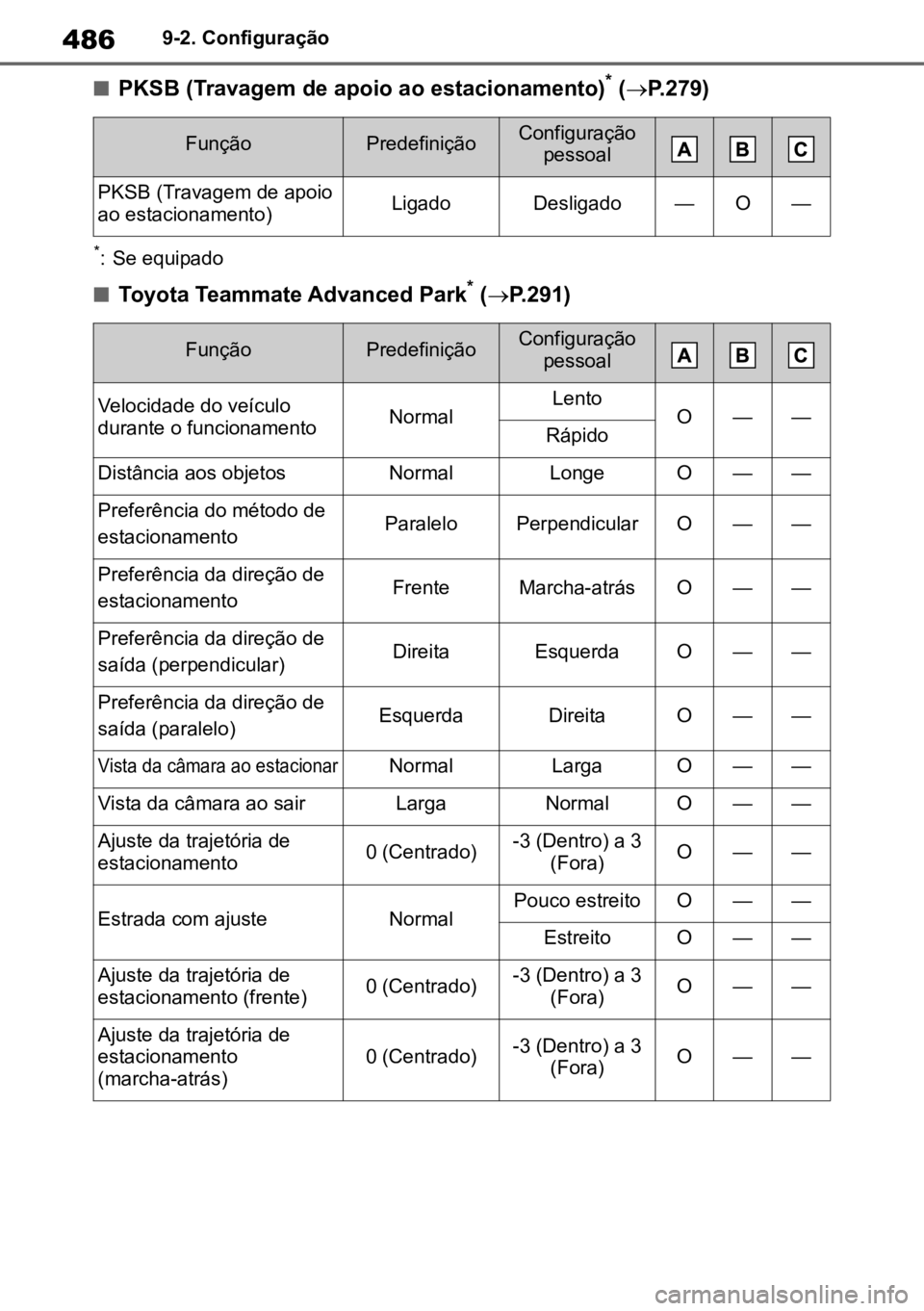 TOYOTA MIRAI 2023  Manual de utilização (in Portuguese) 4869-2. Configuração
nPKSB (Travagem de apoio ao estacionamento)* ( P.279)
*: Se equipado
nToyota Teammate Advanced Park* ( P.291)
FunçãoPredefiniçãoConfiguração 
pessoal
PKSB (Travagem 