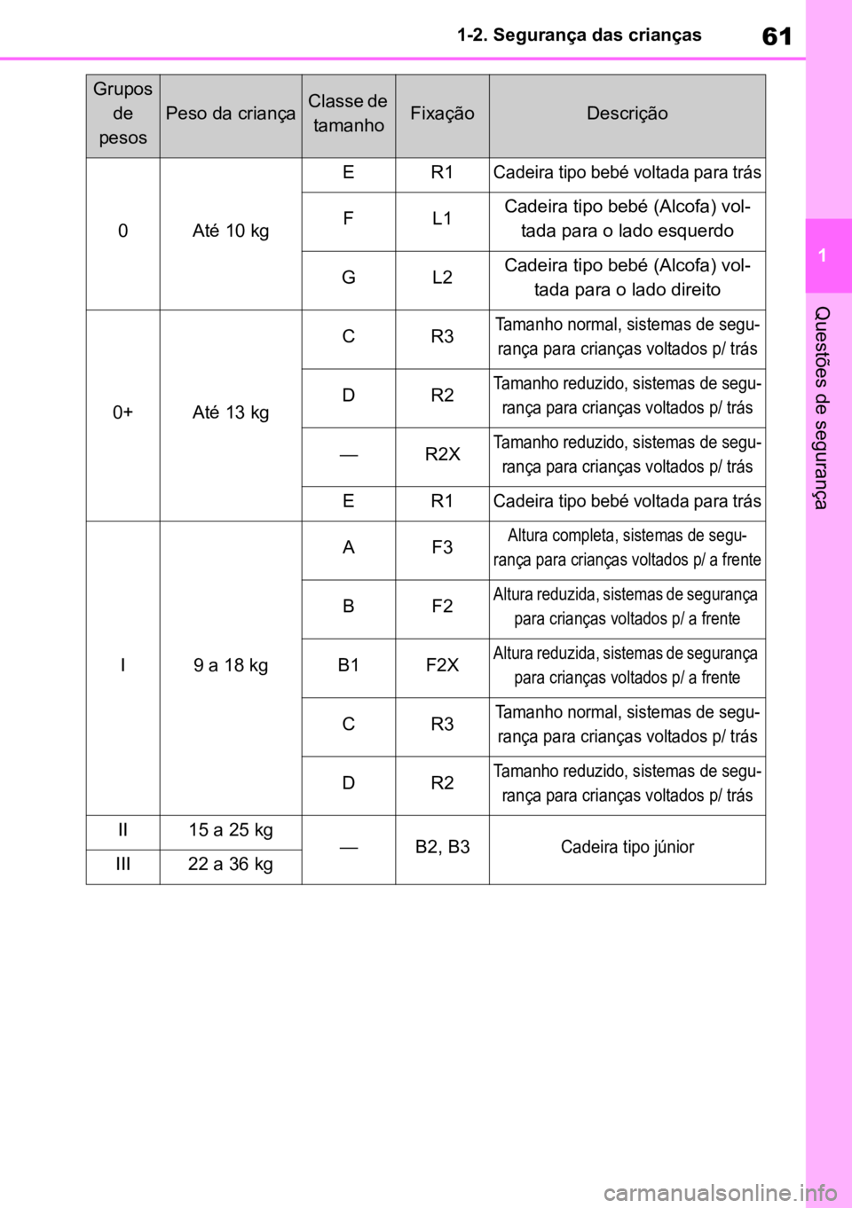 TOYOTA MIRAI 2023  Manual de utilização (in Portuguese) 61
1
1-2. Segurança das crianças
Questões de segurança
Grupos 
de 
pesos
Peso da criançaClasse de  tamanhoFixaçãoDescrição
0Até 10 kg
ER1
Cadeira tipo bebé voltada para trás

FL1Cadeira ti