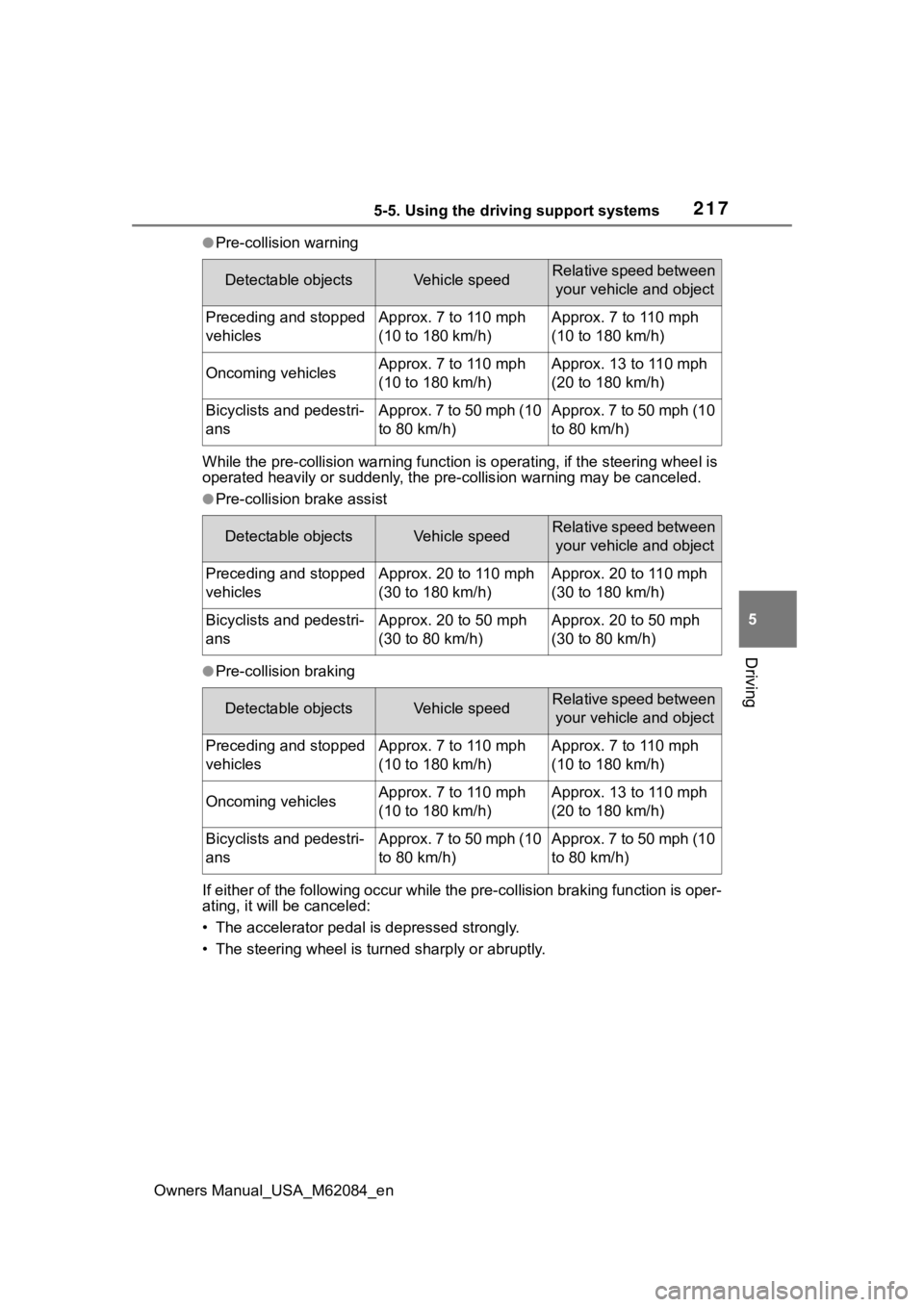 TOYOTA MIRAI 2022 Owners Manual 2175-5. Using the driving support systems
Owners Manual_USA_M62084_en
5
Driving
●Pre-collision warning
While the pre-collision warning function is operating, if the steering wheel is
operated heav TOYOTA MIRAI 2022 Owners Manual 2175-5. Using the driving support systems
Owners Manual_USA_M62084_en
5
Driving
●Pre-collision warning
While the pre-collision warning function is operating, if the steering wheel is
operated heav