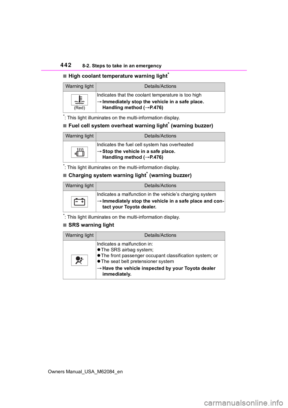TOYOTA MIRAI 2022 Owners Manual 4428-2. Steps to take in an emergency
Owners Manual_USA_M62084_en
■High coolant temperature warning light*
*: This light illuminat es on the multi-information display.
■Fuel cell system overheat w TOYOTA MIRAI 2022 Owners Manual 4428-2. Steps to take in an emergency
Owners Manual_USA_M62084_en
■High coolant temperature warning light*
*: This light illuminat es on the multi-information display.
■Fuel cell system overheat w