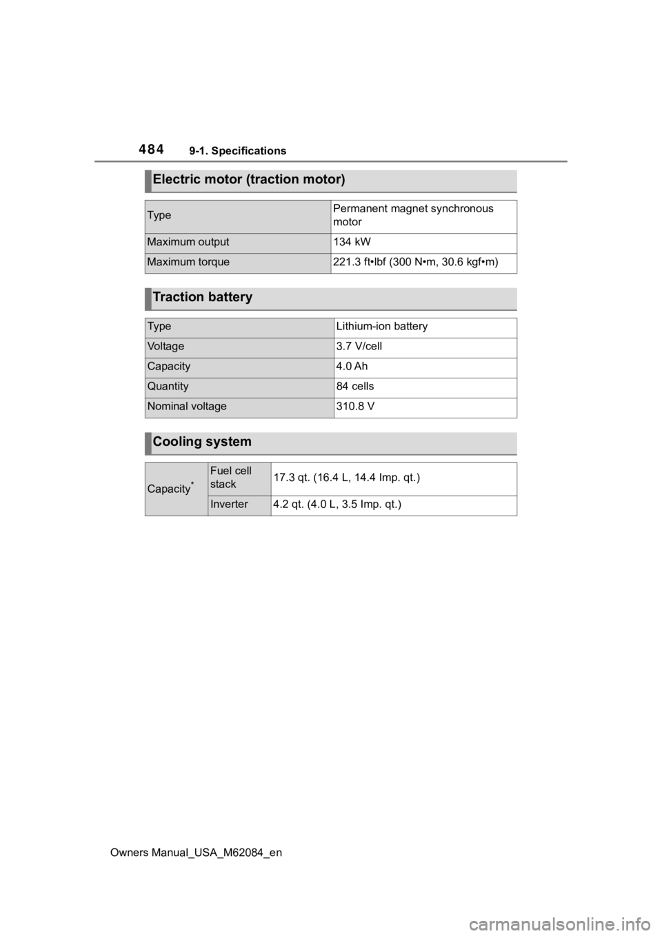 TOYOTA MIRAI 2022  Owners Manual 4849-1. Specifications
Owners Manual_USA_M62084_en
Electric motor (traction motor)
Ty p ePermanent magnet synchronous 
motor
Maximum output134 kW
Maximum torque221.3 ft•lbf (300 N•m, 30.6 kgf•m)