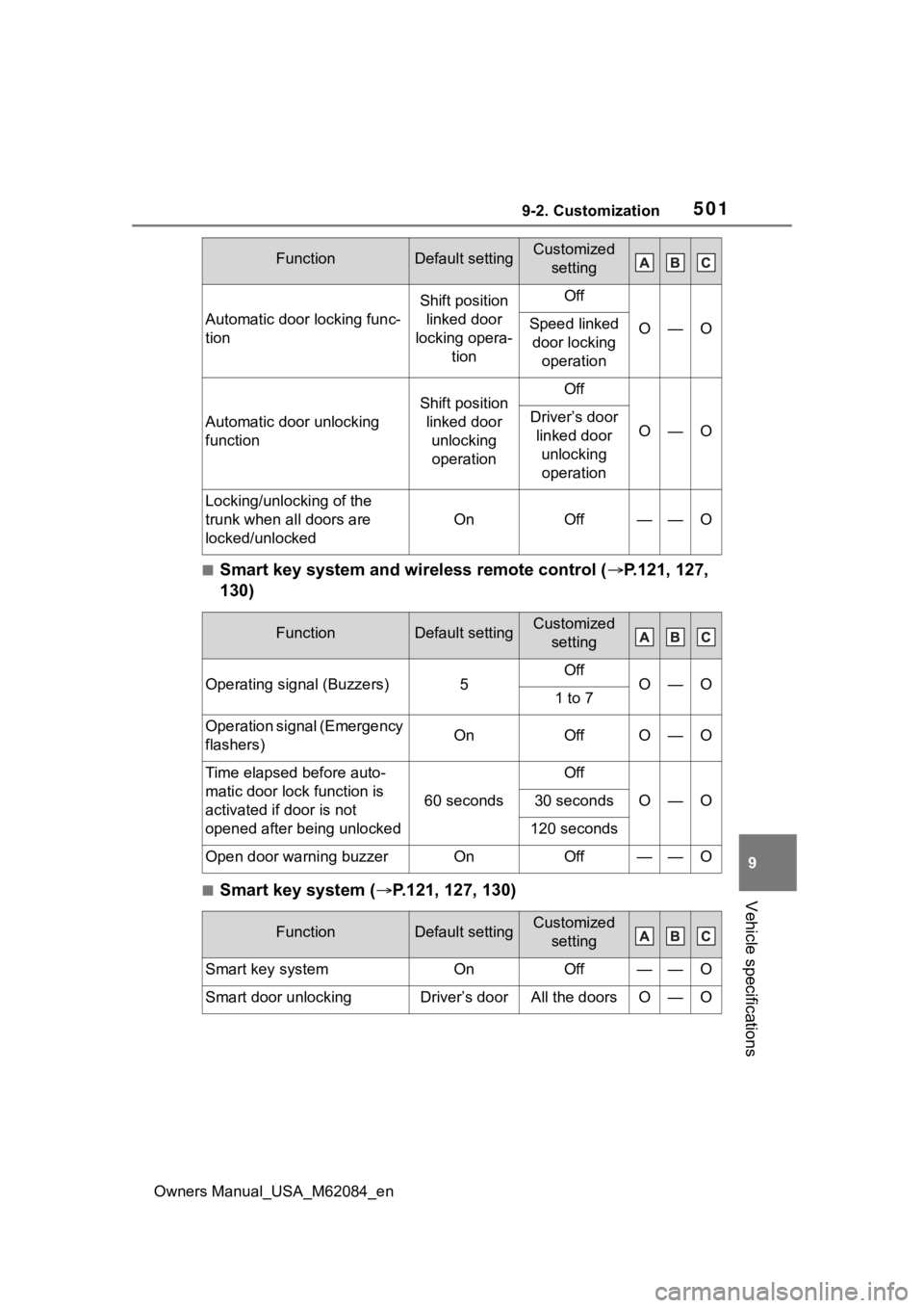 TOYOTA MIRAI 2022  Owners Manual 5019-2. Customization
Owners Manual_USA_M62084_en
9
Vehicle specifications
■Smart key system and wireless remote control ( P.121, 127, 
130)
■Smart key system ( P.121, 127, 130)
Automatic do