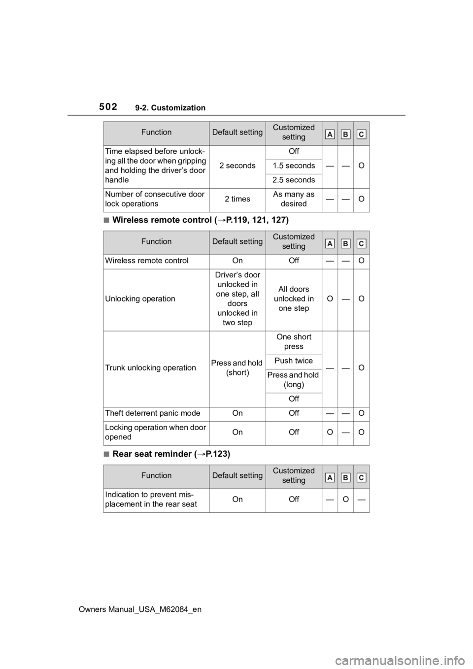 TOYOTA MIRAI 2022  Owners Manual 5029-2. Customization
Owners Manual_USA_M62084_en
■Wireless remote control (P.119, 121, 127)
■Rear seat reminder (P.123)
Time elapsed before unlock-
ing all the door when gripping 
and holdi