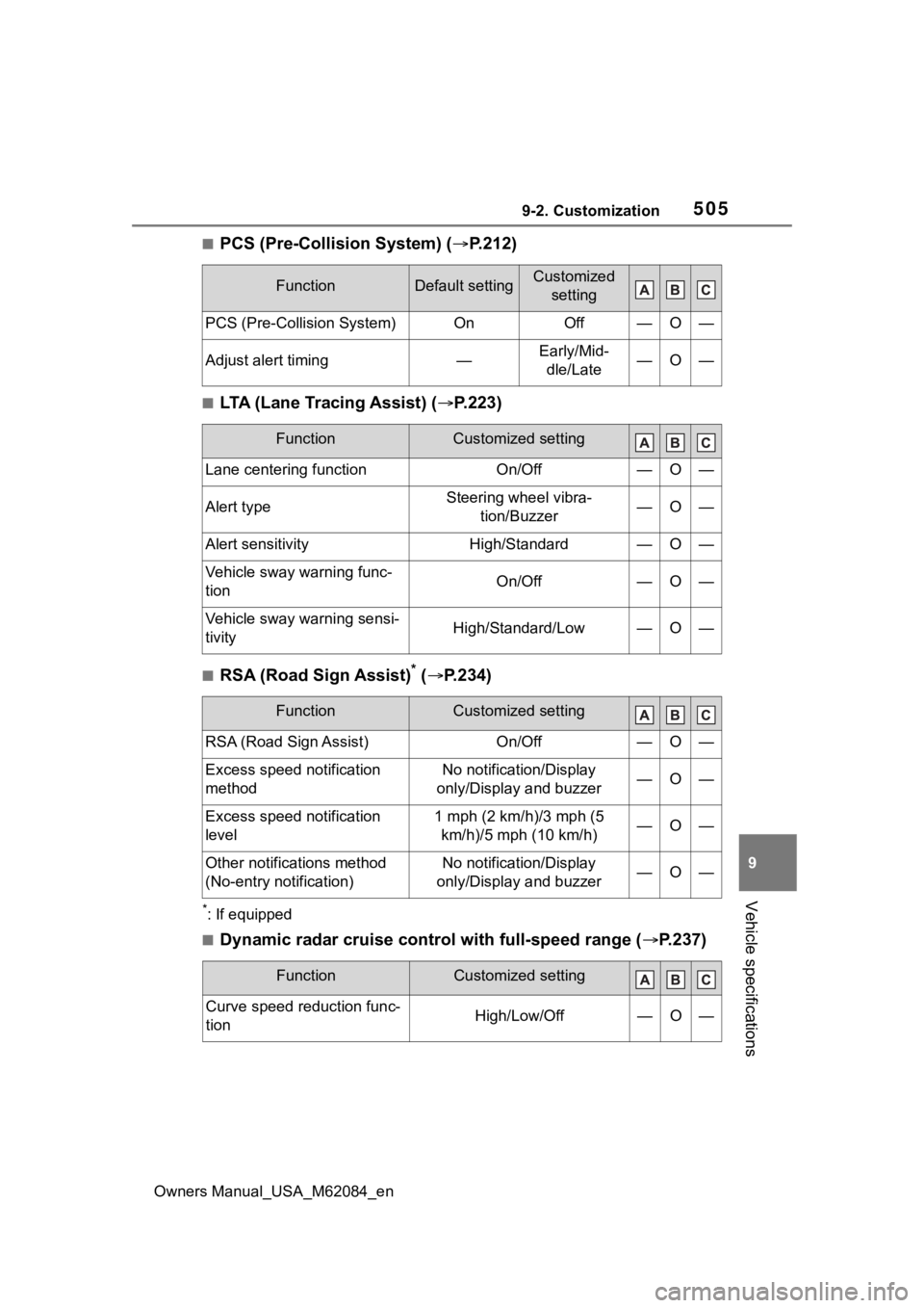 TOYOTA MIRAI 2022 Owners Manual 5059-2. Customization
Owners Manual_USA_M62084_en
9
Vehicle specifications
■PCS (Pre-Collision System) ( P.212)
■LTA (Lane Tracing Assist) (P.223)
■RSA (Road Sign Assist)* ( P.234)
*: I TOYOTA MIRAI 2022 Owners Manual 5059-2. Customization
Owners Manual_USA_M62084_en
9
Vehicle specifications
■PCS (Pre-Collision System) ( P.212)
■LTA (Lane Tracing Assist) (P.223)
■RSA (Road Sign Assist)* ( P.234)
*: I