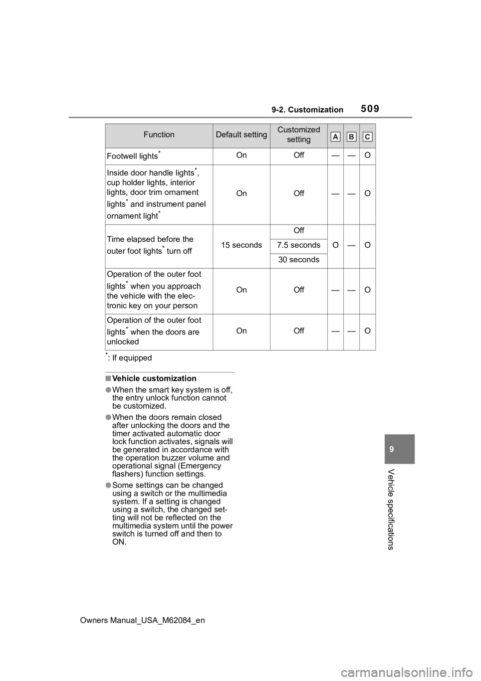 TOYOTA MIRAI 2022 Owners Manual 5099-2. Customization
Owners Manual_USA_M62084_en
9
Vehicle specifications
*: If equipped
■Vehicle customization
●When the smart key system is off,
the entry unlock function cannot
be customized TOYOTA MIRAI 2022 Owners Manual 5099-2. Customization
Owners Manual_USA_M62084_en
9
Vehicle specifications
*: If equipped
■Vehicle customization
●When the smart key system is off,
the entry unlock function cannot
be customized