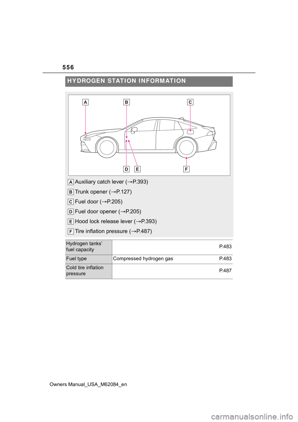 TOYOTA MIRAI 2022  Owners Manual 556
Owners Manual_USA_M62084_en
HYDROGEN STATION INFORMATION
Auxiliary catch lever (P.393)
Trunk opener ( P.127)
Fuel door ( P.205)
Fuel door opener ( P.205)
Hood lock release lever ( P