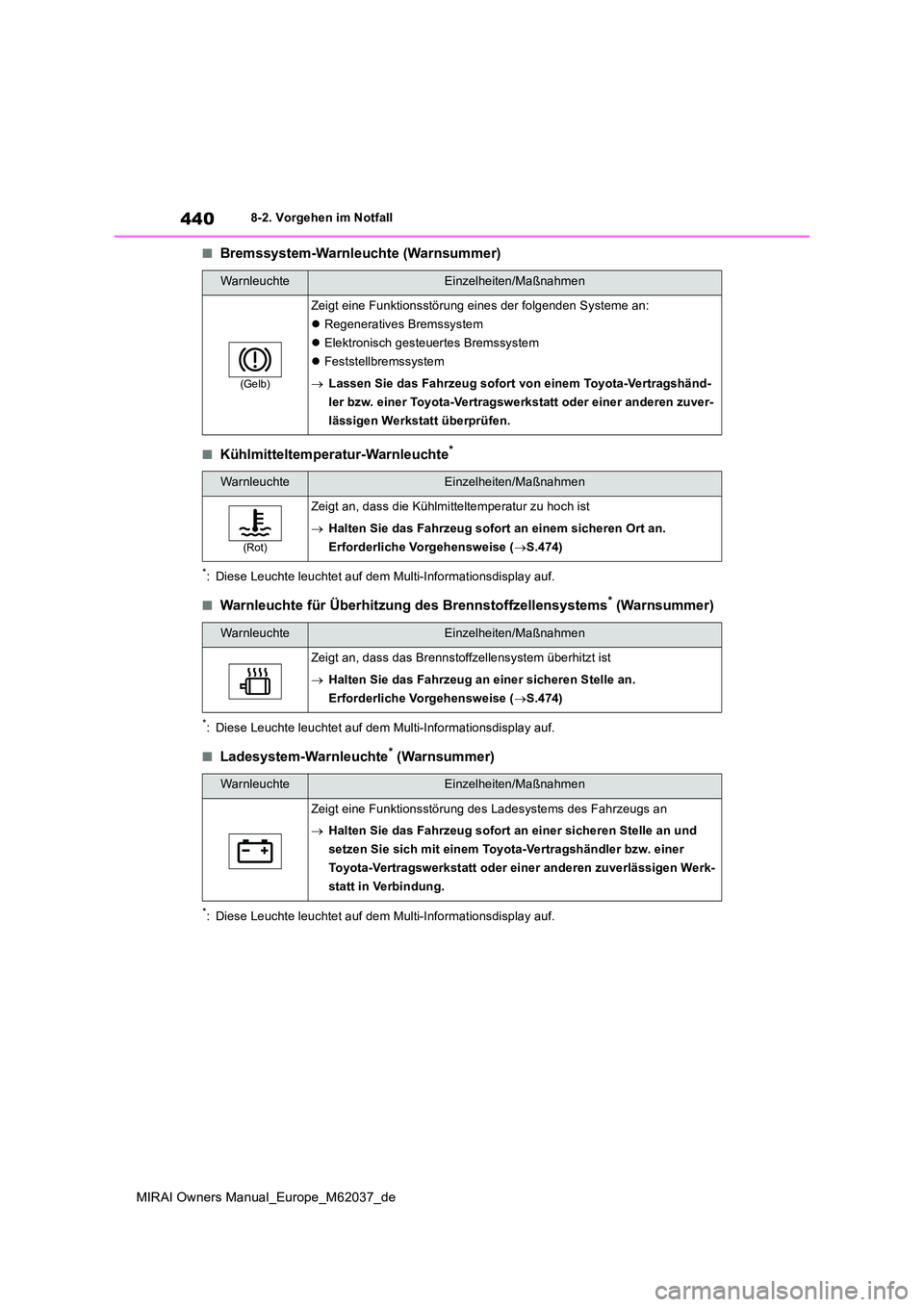 TOYOTA MIRAI 2020  Betriebsanleitungen (in German) 440
MIRAI Owners Manual_Europe_M62037_de
8-2. Vorgehen im Notfall
■Bremssystem-Warnleuchte (Warnsummer)
■Kühlmitteltemperatur-Warnleuchte*
*: Diese Leuchte leuchtet auf dem Multi-Informationsdisp