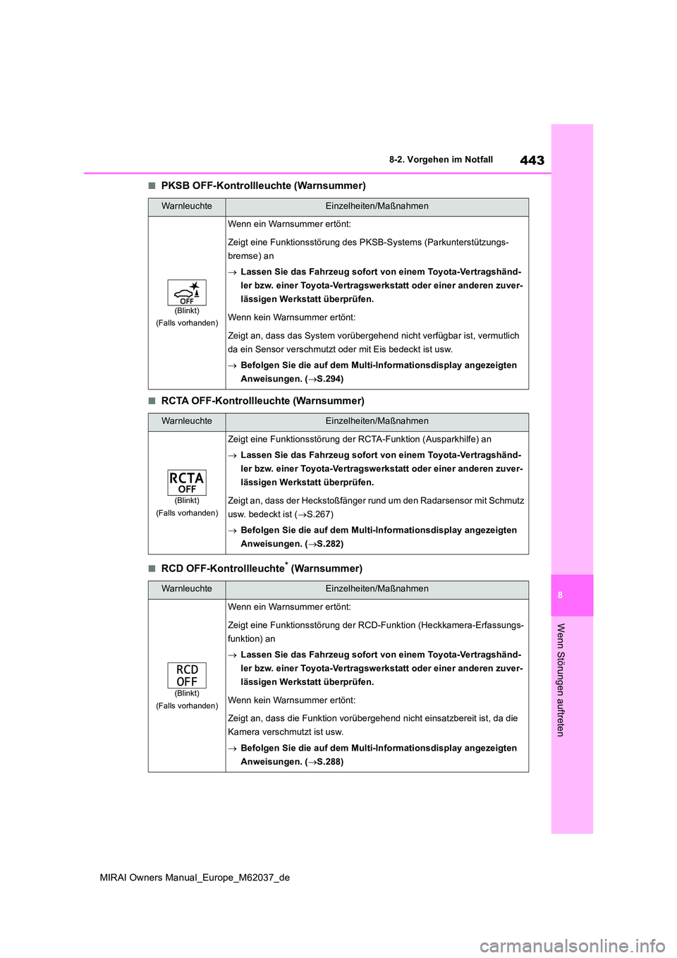 TOYOTA MIRAI 2020  Betriebsanleitungen (in German) 443
8
MIRAI Owners Manual_Europe_M62037_de
8-2. Vorgehen im Notfall
Wenn Störungen auftreten
■PKSB OFF-Kontrollleuchte (Warnsummer)
■RCTA OFF-Kontrollleuchte (Warnsummer)
■RCD OFF-Kontrollleuch