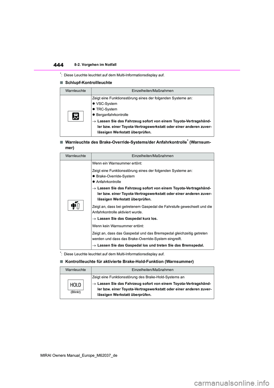 TOYOTA MIRAI 2020  Betriebsanleitungen (in German) 444
MIRAI Owners Manual_Europe_M62037_de
8-2. Vorgehen im Notfall
*: Diese Leuchte leuchtet auf dem Multi-Informationsdisplay auf.
■Schlupf-Kontrollleuchte
■Warnleuchte des Brake-Override-Systems/