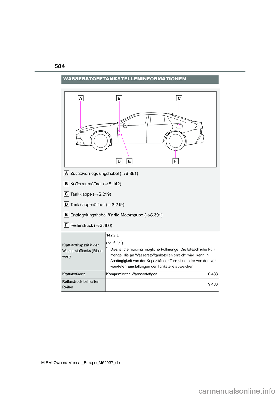 TOYOTA MIRAI 2020  Betriebsanleitungen (in German) 584
MIRAI Owners Manual_Europe_M62037_de
WASSERSTOFFTANKSTELLENINFORMATIONEN
Zusatzverriegelungshebel (S.391) 
Kofferraumöffner ( S.142) 
Tankklappe ( S.219) 
Tankklappenöffner ( S.219) 