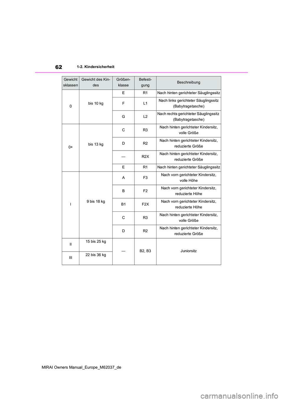 TOYOTA MIRAI 2020  Betriebsanleitungen (in German) 62
MIRAI Owners Manual_Europe_M62037_de
1-2. Kindersicherheit
Gewicht 
sklassen
Gewicht des Kin-
des
Größen-
klasse
Befesti-
gungBeschreibung
0bis 10 kg 
ER1Nach hinten gerichteter Säuglingssitz
FL