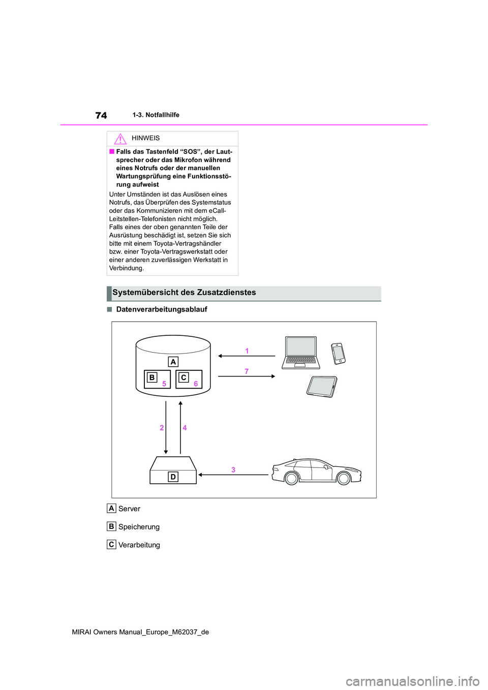 TOYOTA MIRAI 2020  Betriebsanleitungen (in German) 74
MIRAI Owners Manual_Europe_M62037_de
1-3. Notfallhilfe
■Datenverarbeitungsablauf 
Server 
Speicherung 
Verarbeitung
HINWEIS
■Falls das Tastenfeld “SOS”, der Laut- 
sprecher oder das Mikrofo