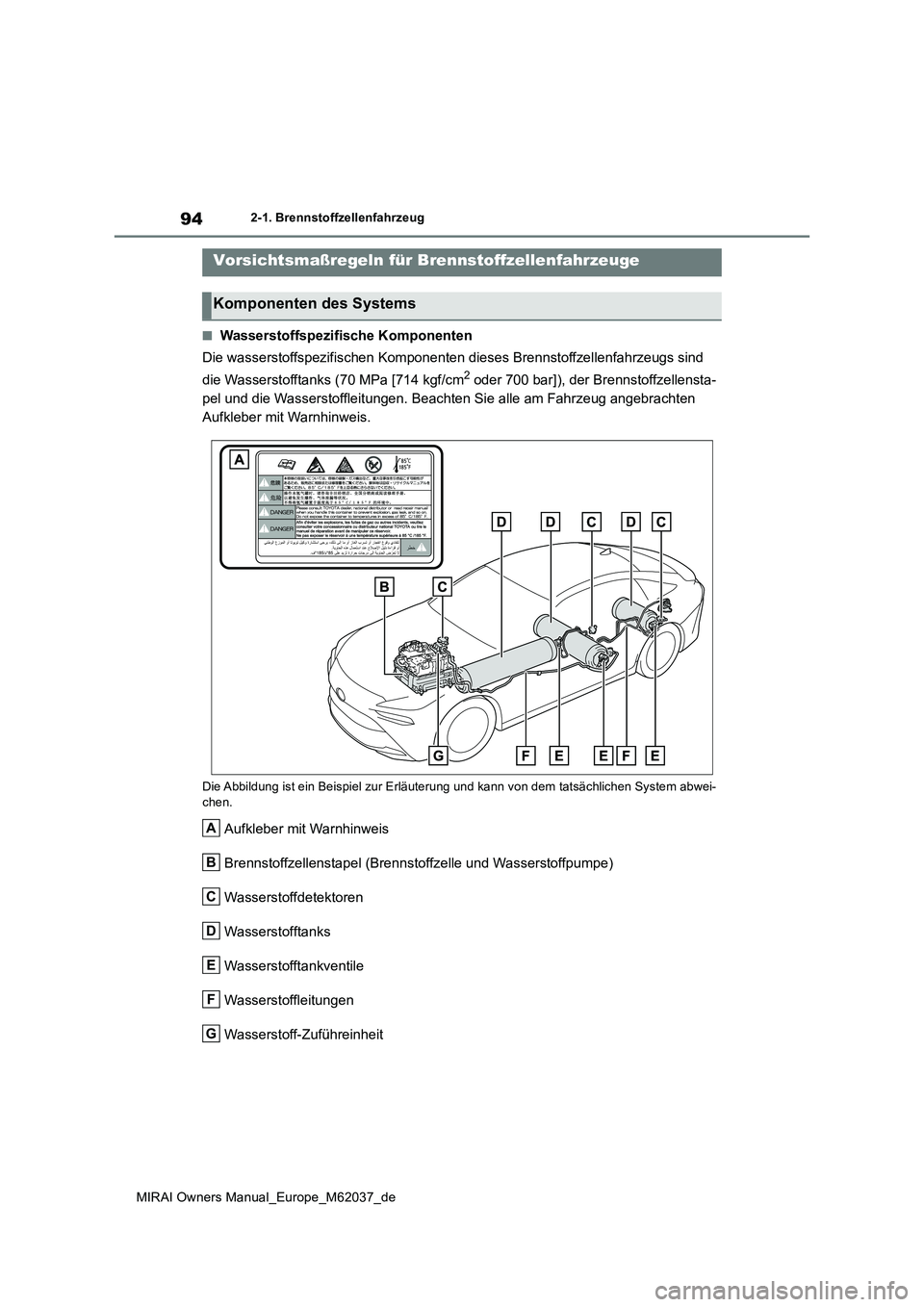 TOYOTA MIRAI 2020  Betriebsanleitungen (in German) 94
MIRAI Owners Manual_Europe_M62037_de
2-1. Brennstoffzellenfahrzeug
■Wasserstoffspezifische Komponenten 
Die wasserstoffspezifischen Komponenten dieses Brennstoffzellenfahrzeugs sind  
die Wassers