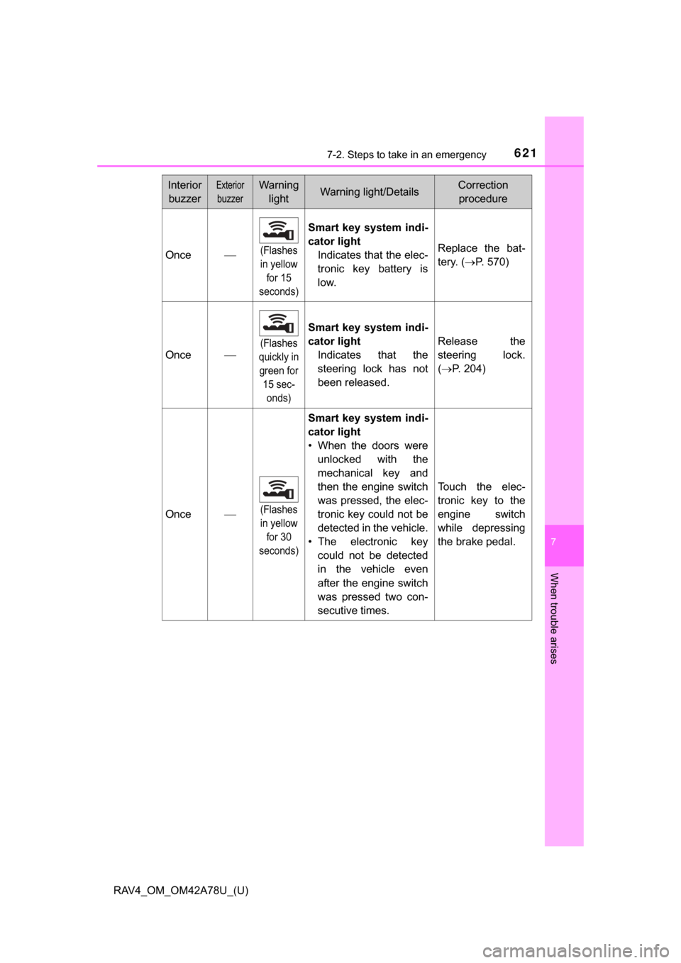 TOYOTA RAV4 2015 XA40 / 4.G Owners Manual 6217-2. Steps to take in an emergency
RAV4_OM_OM42A78U_(U)
7
When trouble arises
Once(Flashes 
in yellow for 15 
seconds)
Smart  key  system  indi-
cator light Indicates that the elec-
tronic  key 