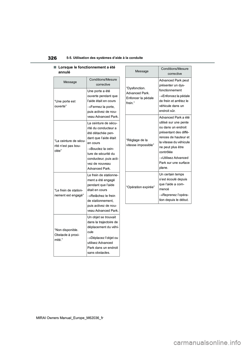 TOYOTA MIRAI 2020 Manuel du propriétaire (in French) 326
MIRAI Owners Manual_Europe_M62036_fr
5-5. Utilisation des systèmes d’aide à la conduite
■Lorsque le fonctionnement a été
annulé
MessageConditions/Mesure
corrective
“Une porte est
o TOYOTA MIRAI 2020 Manuel du propriétaire (in French) 326
MIRAI Owners Manual_Europe_M62036_fr
5-5. Utilisation des systèmes d’aide à la conduite
■Lorsque le fonctionnement a été
annulé
MessageConditions/Mesure
corrective
“Une porte est
o