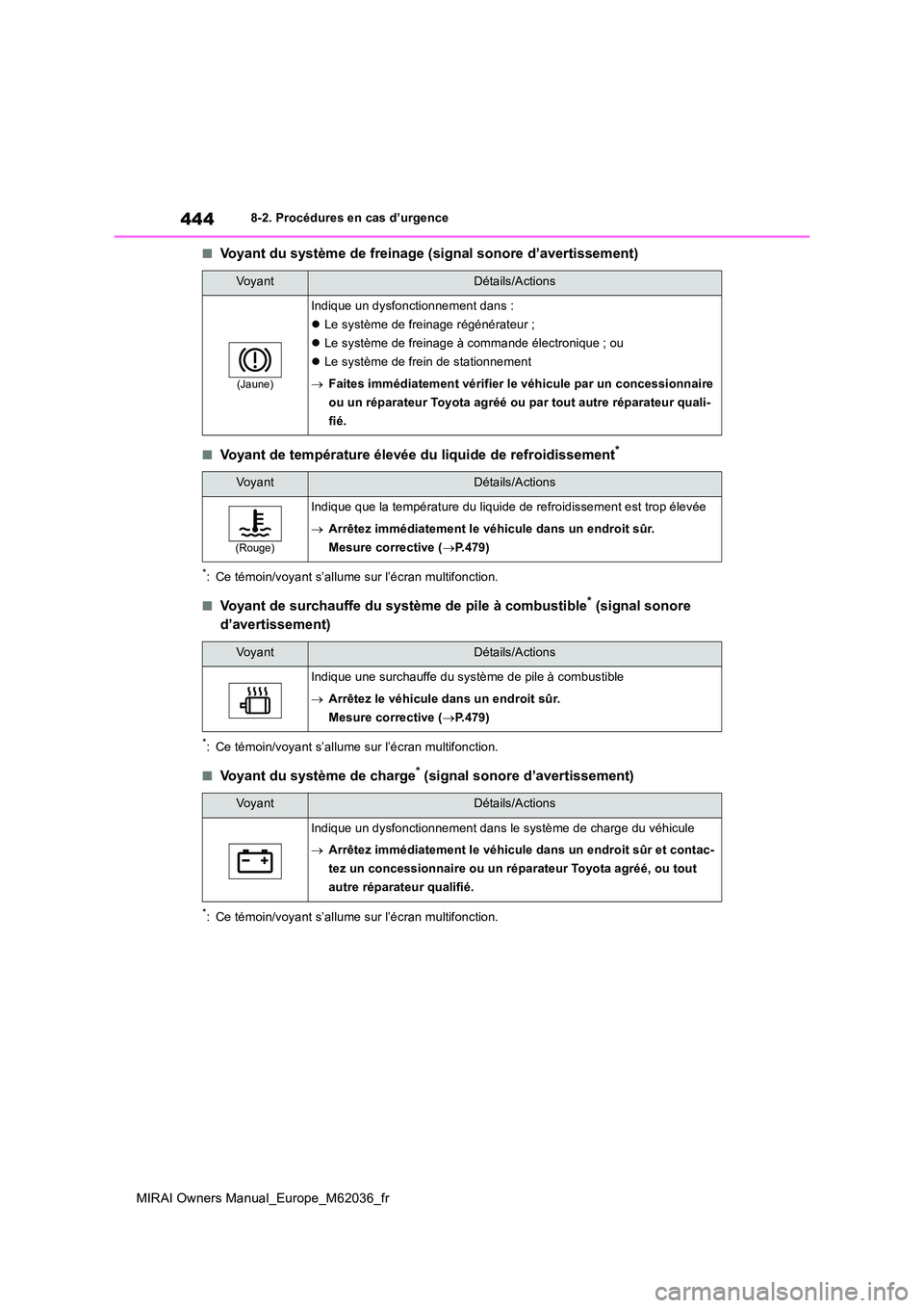 TOYOTA MIRAI 2020  Manuel du propriétaire (in French) 444
MIRAI Owners Manual_Europe_M62036_fr
8-2. Procédures en cas d’urgence
■Voyant du système de freinage (signal sonore d’avertissement)
■Voyant de température élevée du liquide de refroi
