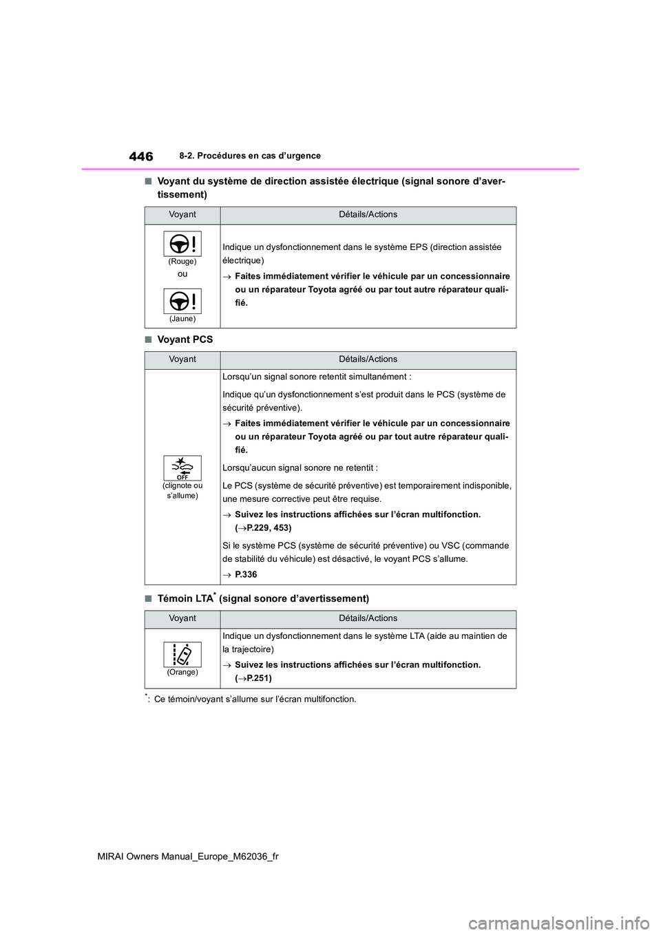 TOYOTA MIRAI 2020  Manuel du propriétaire (in French) 446
MIRAI Owners Manual_Europe_M62036_fr
8-2. Procédures en cas d’urgence
■Voyant du système de direction assistée électrique (signal sonore d’aver- 
tissement)
■Vo y a n t  P C S
■Témo