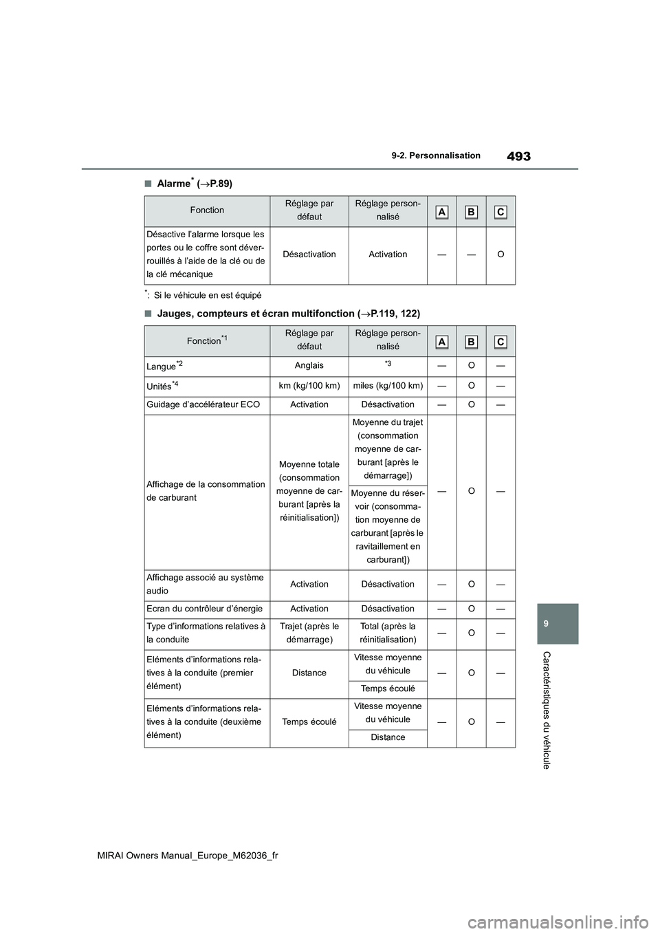 TOYOTA MIRAI 2020 Manuel du propriétaire (in French) 493
9
MIRAI Owners Manual_Europe_M62036_fr
9-2. Personnalisation
Caractéristiques du véhicule
■Alarme* (P.89)
*: Si le véhicule en est équipé
■Jauges, compteurs et écran multifonction ( TOYOTA MIRAI 2020 Manuel du propriétaire (in French) 493
9
MIRAI Owners Manual_Europe_M62036_fr
9-2. Personnalisation
Caractéristiques du véhicule
■Alarme* (P.89)
*: Si le véhicule en est équipé
■Jauges, compteurs et écran multifonction (