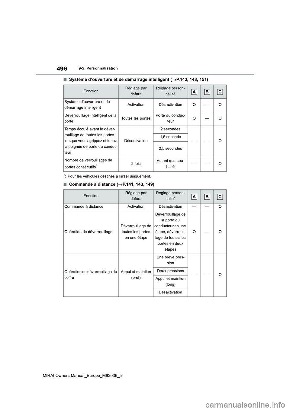 TOYOTA MIRAI 2020 Manuel du propriétaire (in French) 496
MIRAI Owners Manual_Europe_M62036_fr
9-2. Personnalisation
■Système d’ouverture et de démarrage intelligent (P.143, 148, 151)
*: Pour les véhicules destinés à Israël uniquement.
■Co TOYOTA MIRAI 2020 Manuel du propriétaire (in French) 496
MIRAI Owners Manual_Europe_M62036_fr
9-2. Personnalisation
■Système d’ouverture et de démarrage intelligent (P.143, 148, 151)
*: Pour les véhicules destinés à Israël uniquement.
■Co