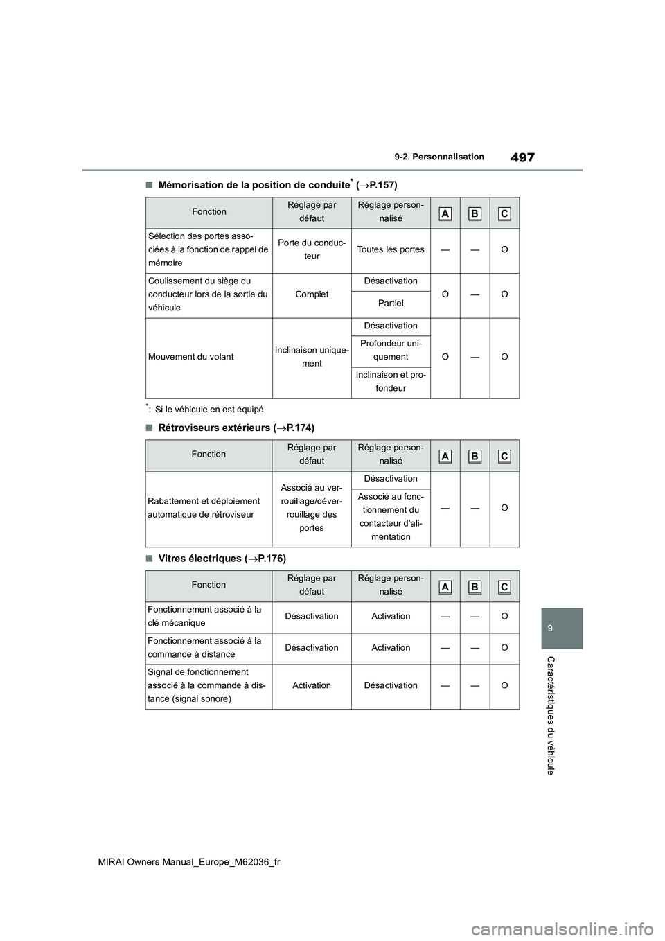 TOYOTA MIRAI 2020 Manuel du propriétaire (in French) 497
9
MIRAI Owners Manual_Europe_M62036_fr
9-2. Personnalisation
Caractéristiques du véhicule
■Mémorisation de la position de conduite* (P.157)
*: Si le véhicule en est équipé
■Rétrovise TOYOTA MIRAI 2020 Manuel du propriétaire (in French) 497
9
MIRAI Owners Manual_Europe_M62036_fr
9-2. Personnalisation
Caractéristiques du véhicule
■Mémorisation de la position de conduite* (P.157)
*: Si le véhicule en est équipé
■Rétrovise