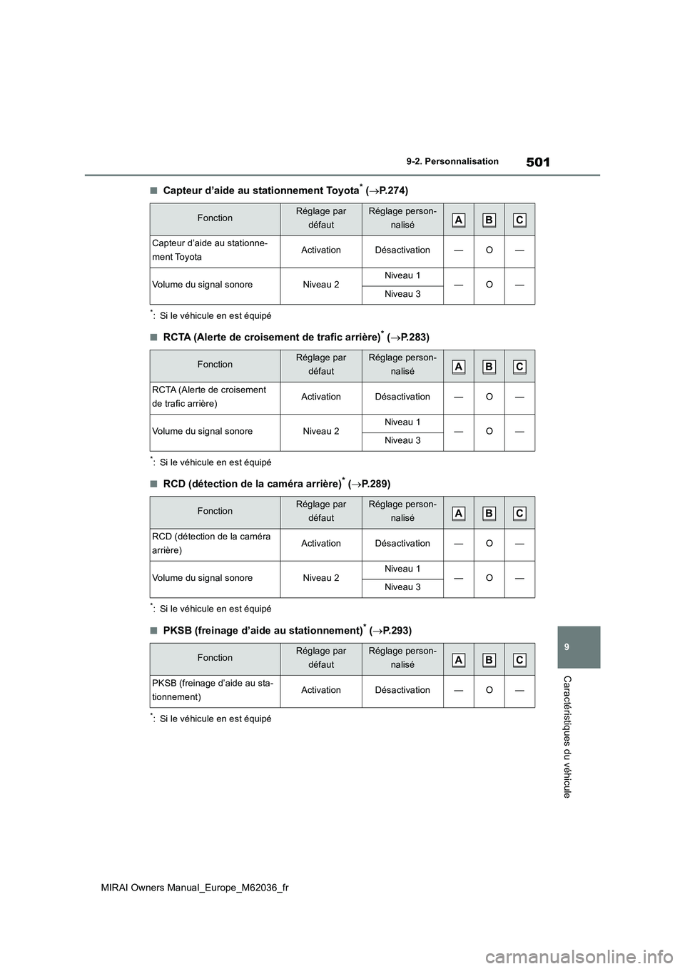 TOYOTA MIRAI 2020 Manuel du propriétaire (in French) 501
9
MIRAI Owners Manual_Europe_M62036_fr
9-2. Personnalisation
Caractéristiques du véhicule
■Capteur d’aide au stationnement Toyota* (P.274)
*: Si le véhicule en est équipé
■RCTA (Aler TOYOTA MIRAI 2020 Manuel du propriétaire (in French) 501
9
MIRAI Owners Manual_Europe_M62036_fr
9-2. Personnalisation
Caractéristiques du véhicule
■Capteur d’aide au stationnement Toyota* (P.274)
*: Si le véhicule en est équipé
■RCTA (Aler