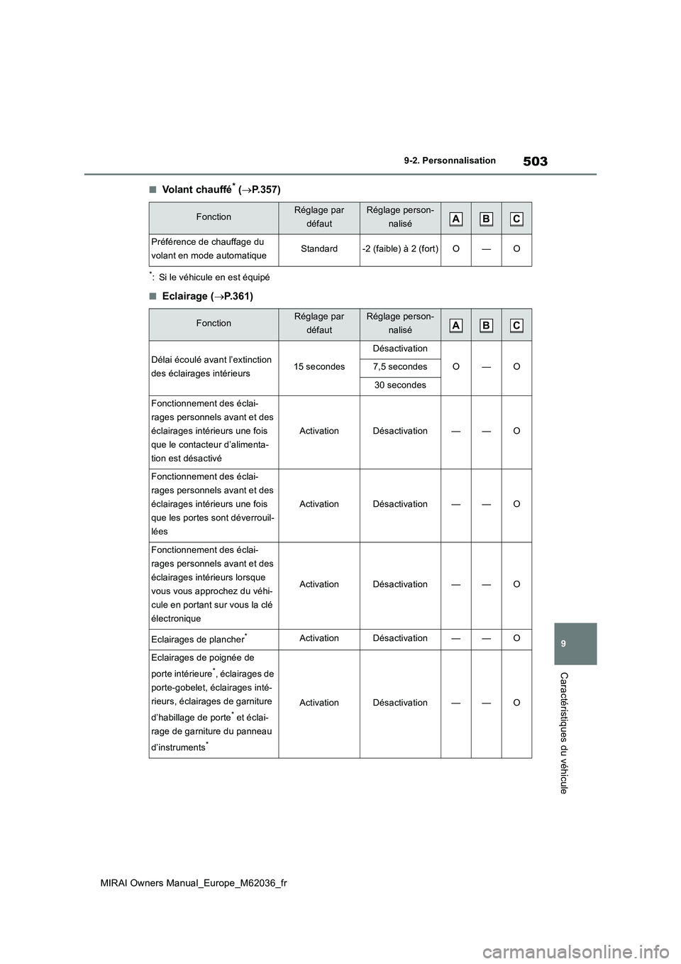 TOYOTA MIRAI 2020 Manuel du propriétaire (in French) 503
9
MIRAI Owners Manual_Europe_M62036_fr
9-2. Personnalisation
Caractéristiques du véhicule
■Volant chauffé* (P.357)
*: Si le véhicule en est équipé
■Eclairage (P.361)
FonctionRégla TOYOTA MIRAI 2020 Manuel du propriétaire (in French) 503
9
MIRAI Owners Manual_Europe_M62036_fr
9-2. Personnalisation
Caractéristiques du véhicule
■Volant chauffé* (P.357)
*: Si le véhicule en est équipé
■Eclairage (P.361)
FonctionRégla